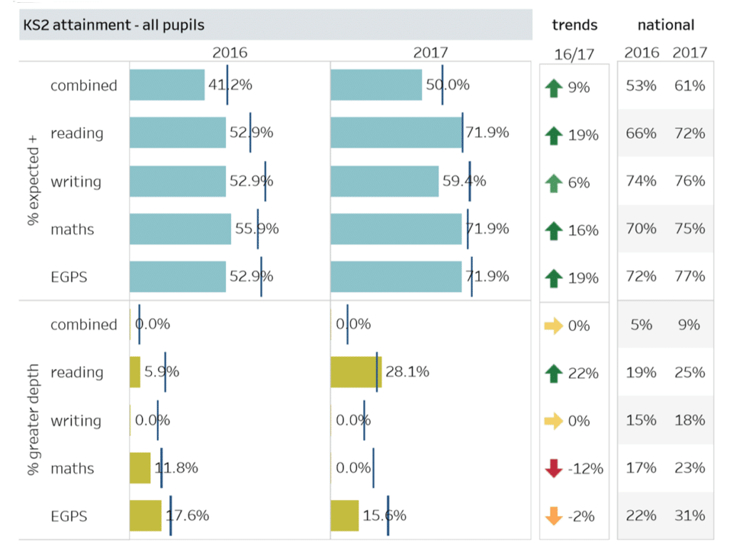 A close up picture of our Key Stage 2 Outcomes Report
